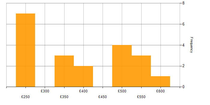 Daily rate histogram for Finance in West London