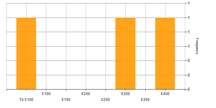 Daily rate histogram for Finance in West Lothian
