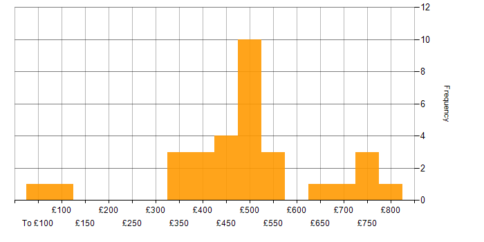 Daily rate histogram for Finance in West Sussex