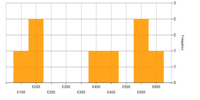 Daily rate histogram for Finance in Worcestershire