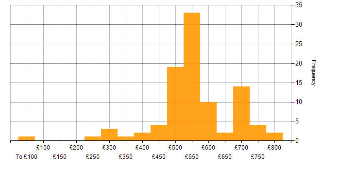 Daily rate histogram for Finance Business Analyst in the UK
