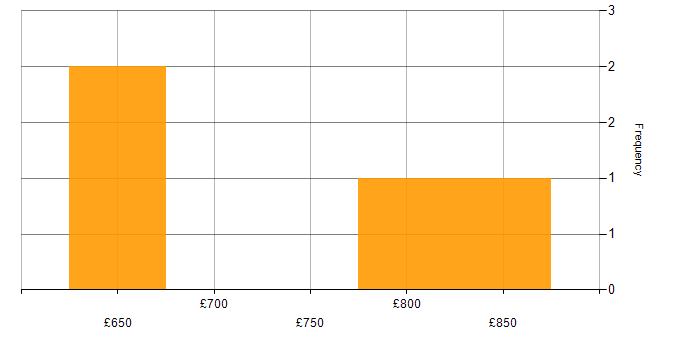 Daily rate histogram for Finance Manager in Edinburgh
