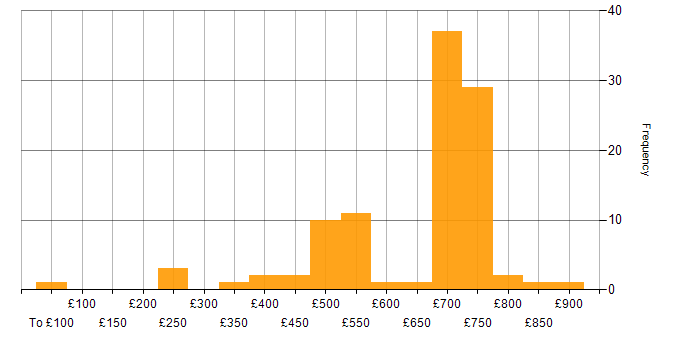 Daily rate histogram for Finance Manager in England