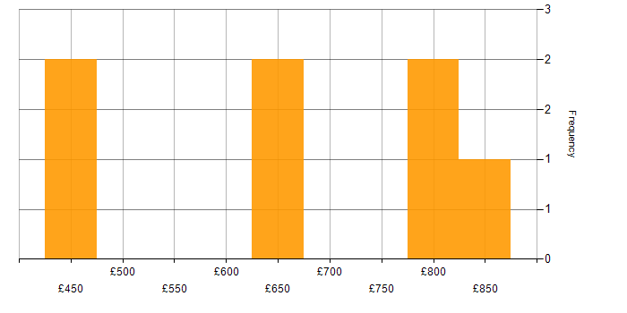 Daily rate histogram for Finance Manager in Scotland