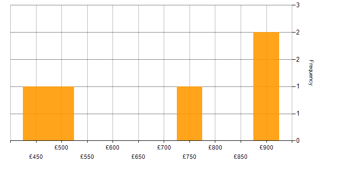 Daily rate histogram for Finance Manager in the Thames Valley