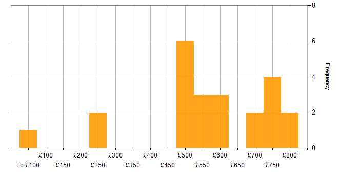 Daily rate histogram for Finance Project Manager in the UK