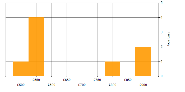 Daily rate histogram for Finance Systems Manager in the UK