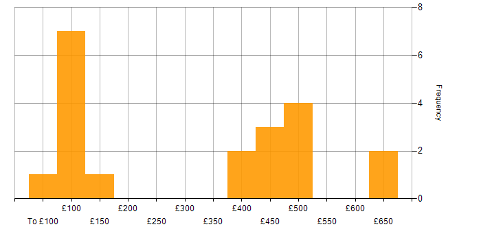 Daily rate histogram for Financial Analysis in the UK