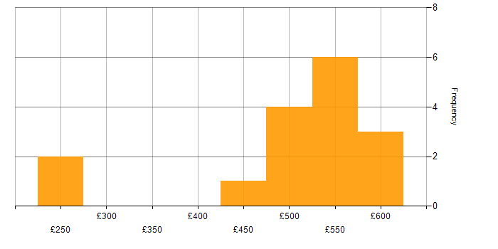 Daily rate histogram for Financial Analyst in Central London