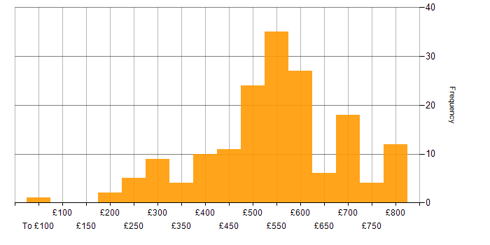 Daily rate histogram for Financial Analyst in England