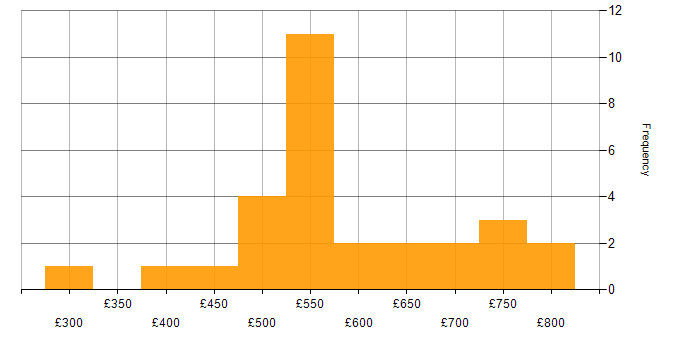 Daily rate histogram for Financial Business Analyst in England