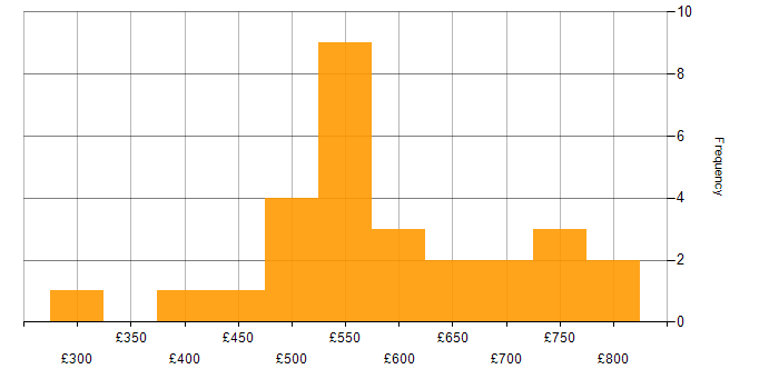 Daily rate histogram for Financial Business Analyst in London