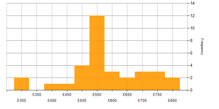 Daily rate histogram for Financial Business Analyst in the UK