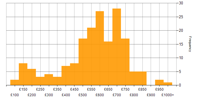 Daily rate histogram for Financial Institution in England