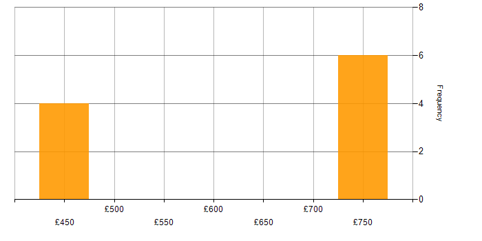 Daily rate histogram for Financial Institution in Glasgow