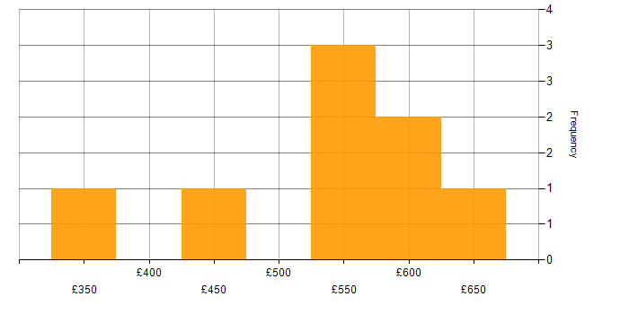 Daily rate histogram for Financial Modelling in the UK excluding London