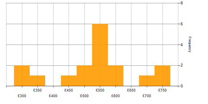 Daily rate histogram for Financial Services Business Analyst in the UK