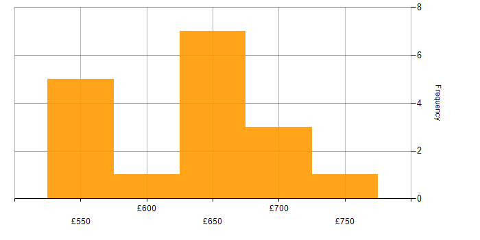 Daily rate histogram for Financial Services Project Manager in England
