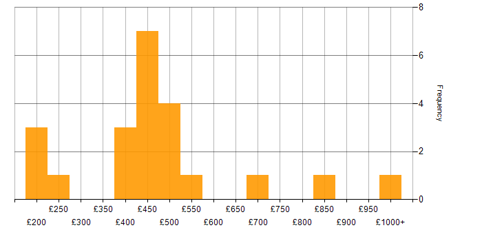 Daily rate histogram for Fintech in the City of London