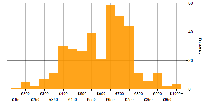 Daily rate histogram for Fintech in England