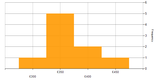 Daily rate histogram for Fintech in the South West