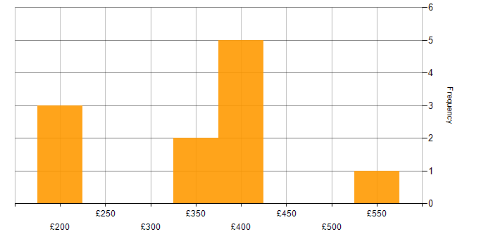 Daily rate histogram for Fire and Rescue in the UK