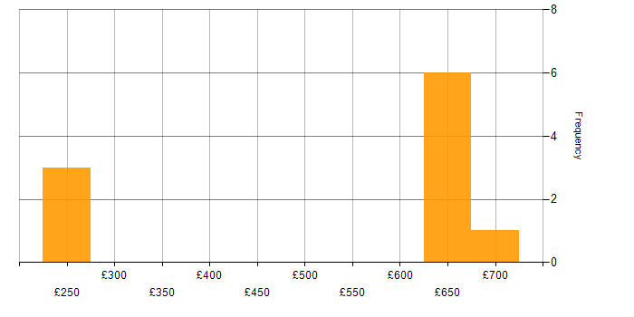 Daily rate histogram for FireEye in Hertfordshire