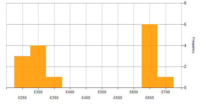 Daily rate histogram for FireEye in the UK excluding London