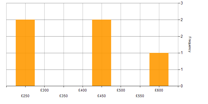 Daily rate histogram for Firewall in Basingstoke