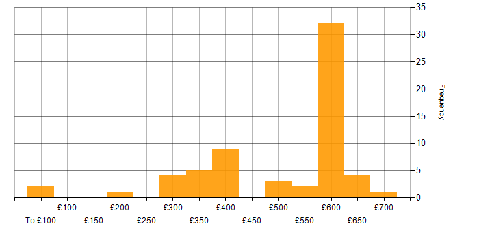 Daily rate histogram for Firewall in Berkshire