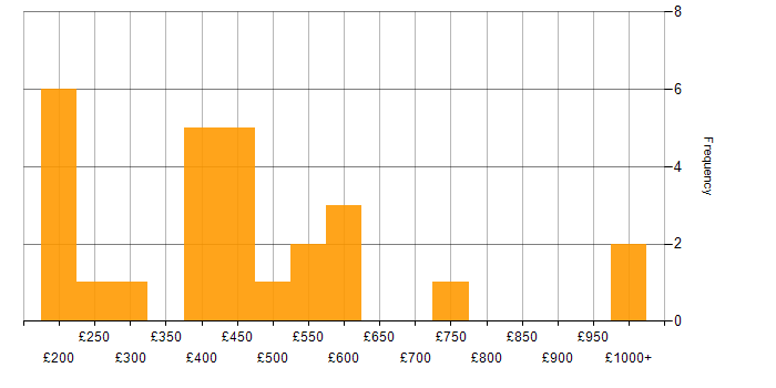 Daily rate histogram for Firewall in Birmingham