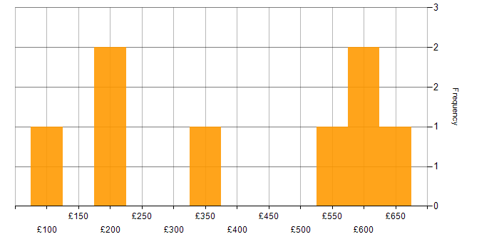 Daily rate histogram for Firewall in Cardiff