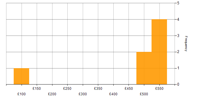 Daily rate histogram for Firewall in East London