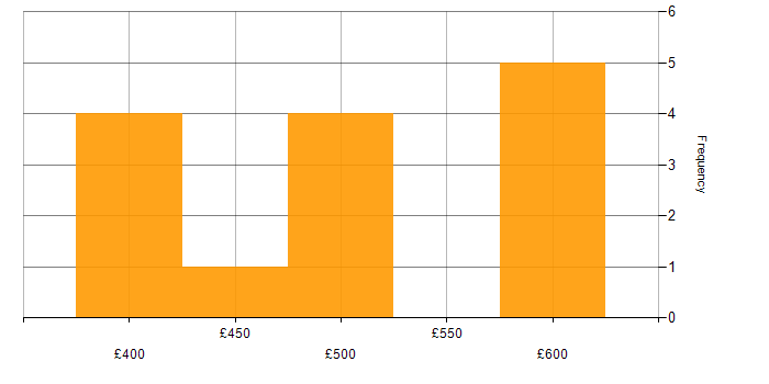 Daily rate histogram for Firewall in Edinburgh