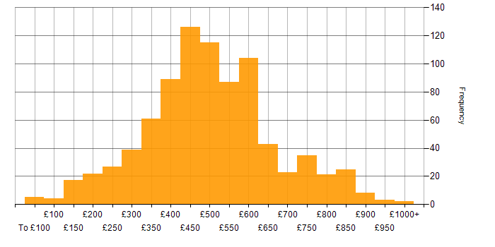 Daily rate histogram for Firewall in England