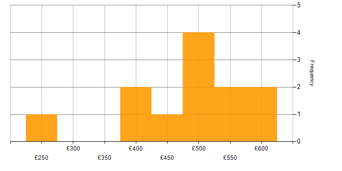 Daily rate histogram for Firewall in Essex