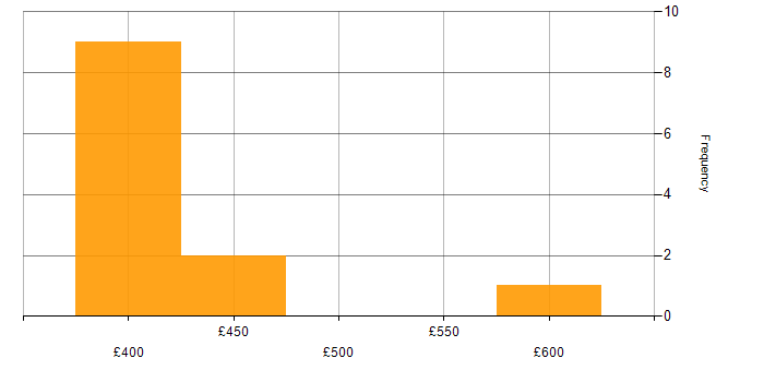Daily rate histogram for Firewall in Exeter