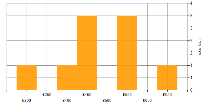 Daily rate histogram for Firewall in Glasgow