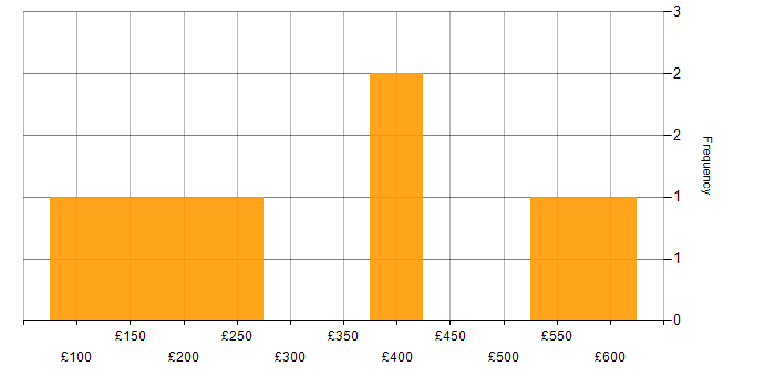 Daily rate histogram for Firewall in Hertfordshire