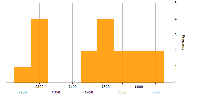Daily rate histogram for Firewall in Leeds
