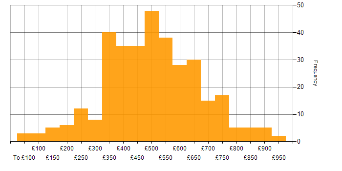 Daily rate histogram for Firewall in London