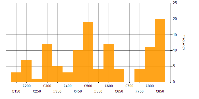 Daily rate histogram for Firewall in the North of England