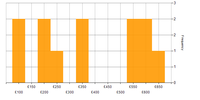 Daily rate histogram for Firewall in South Wales