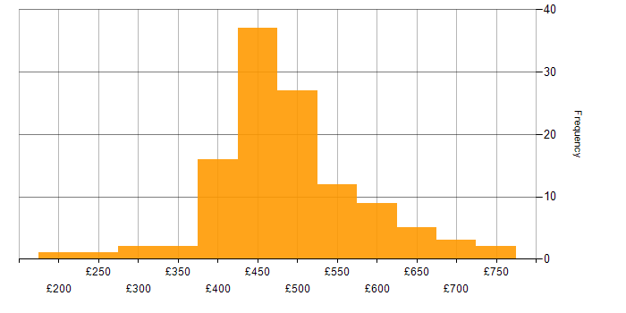 Daily rate histogram for Firewall in the South West