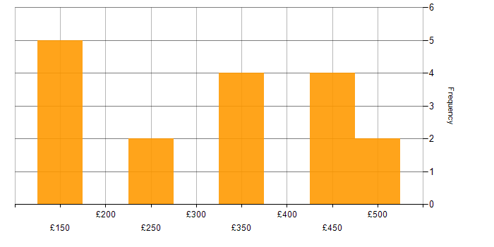 Daily rate histogram for Firewall in Surrey