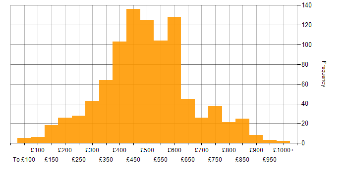 Daily rate histogram for Firewall in the UK