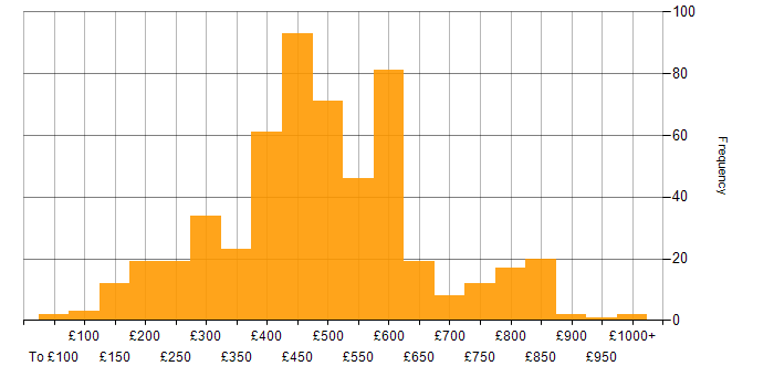 Daily rate histogram for Firewall in the UK excluding London