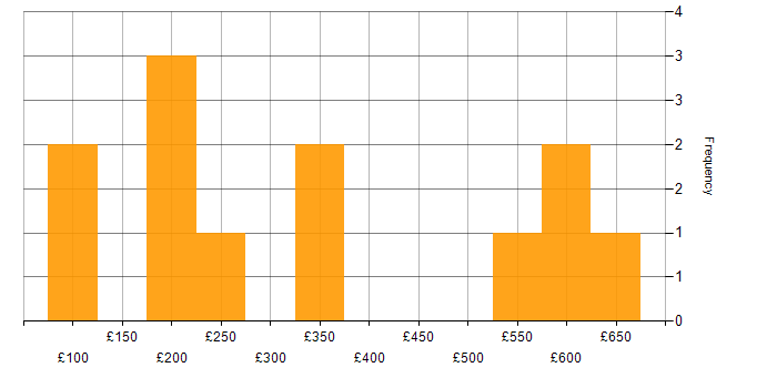 Daily rate histogram for Firewall in Wales