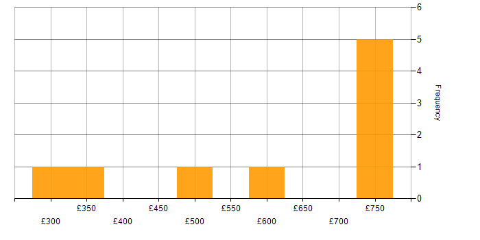 Daily rate histogram for Firewall in Warwick