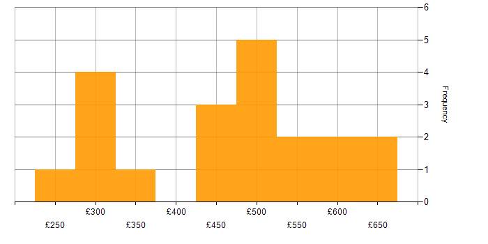 Daily rate histogram for Firewall in West Yorkshire